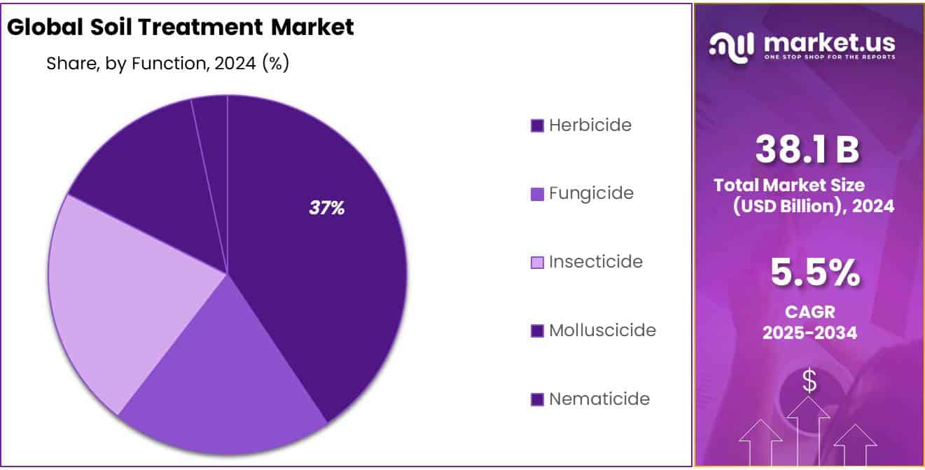 Soil Treatment Market Share