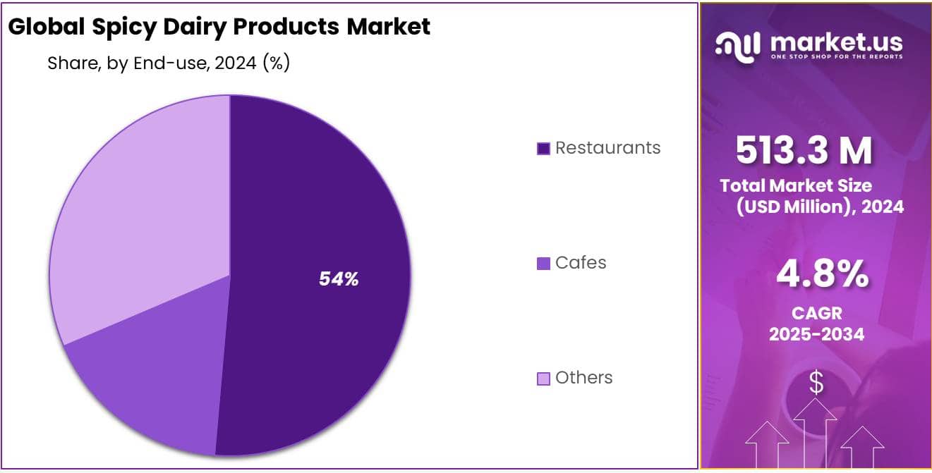 Spicy Dairy Products Market Share