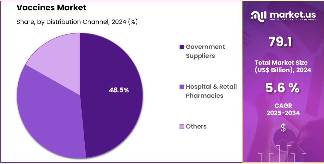Vaccines Market Share
