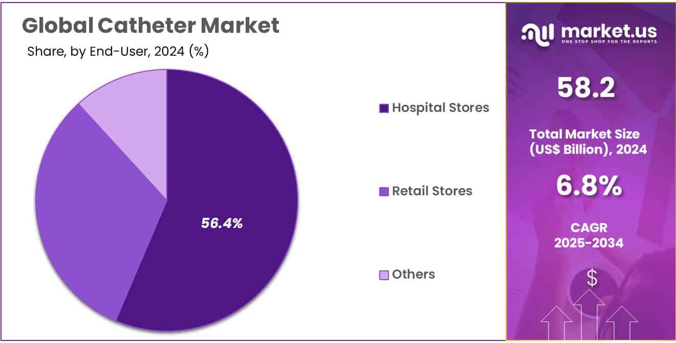 Catheter Market Share