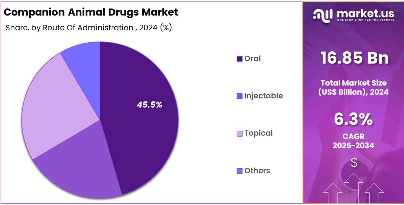 Companion Animal Drugs Market Share
