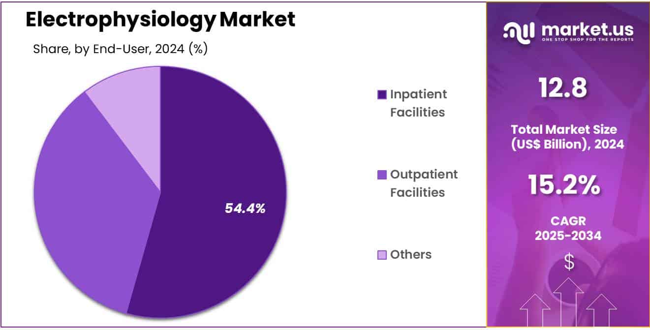 Electrophysiology Market Share