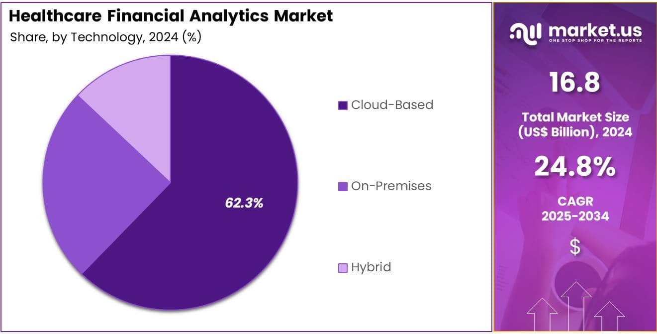 Healthcare Financial Analytics Market Share