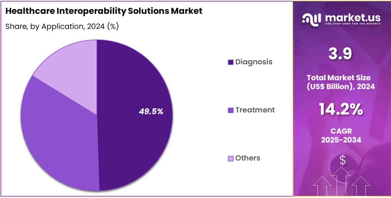 Healthcare Interoperability Solutions Market Share