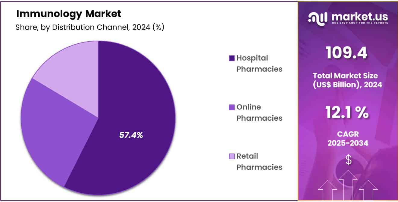 Immunology Market Share