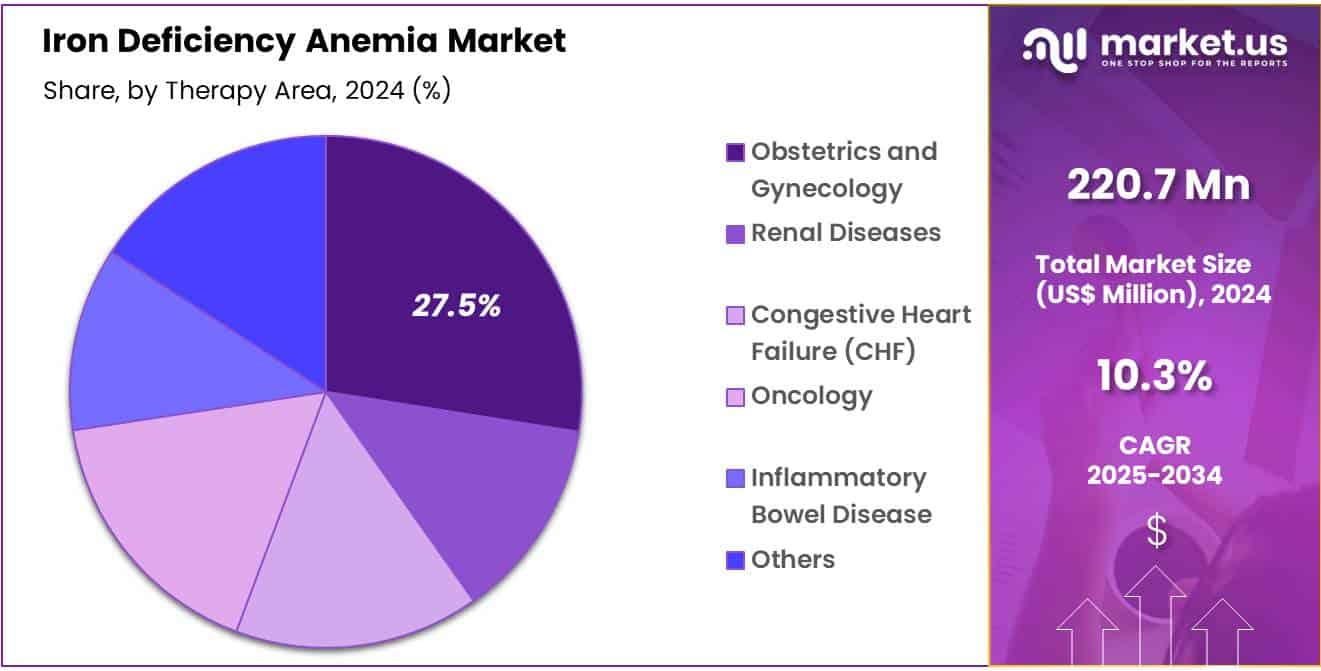 Iron Deficiency Anemia Market Share