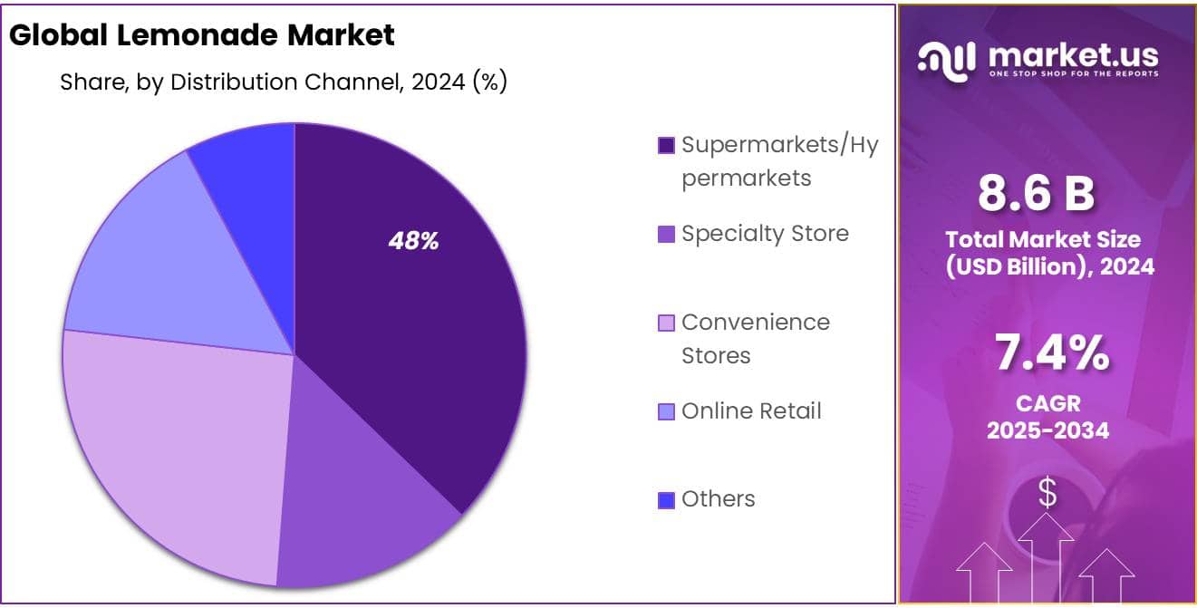 Lemonade Market Share