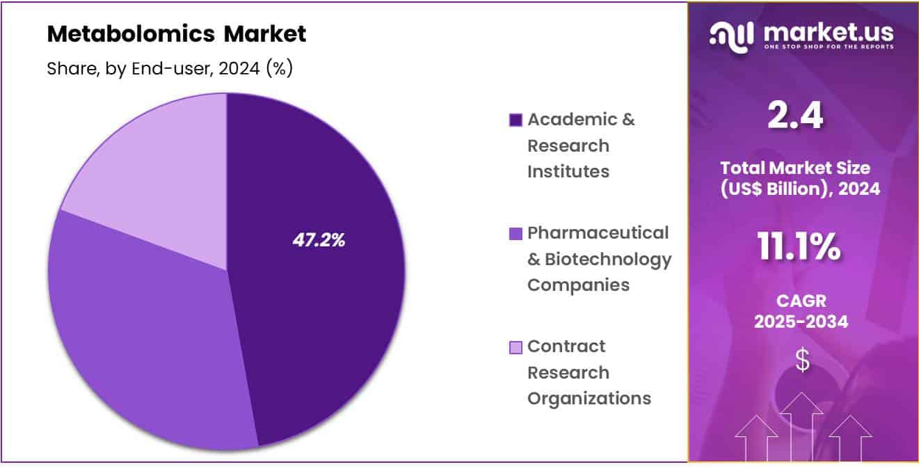 Metabolomics Market Share