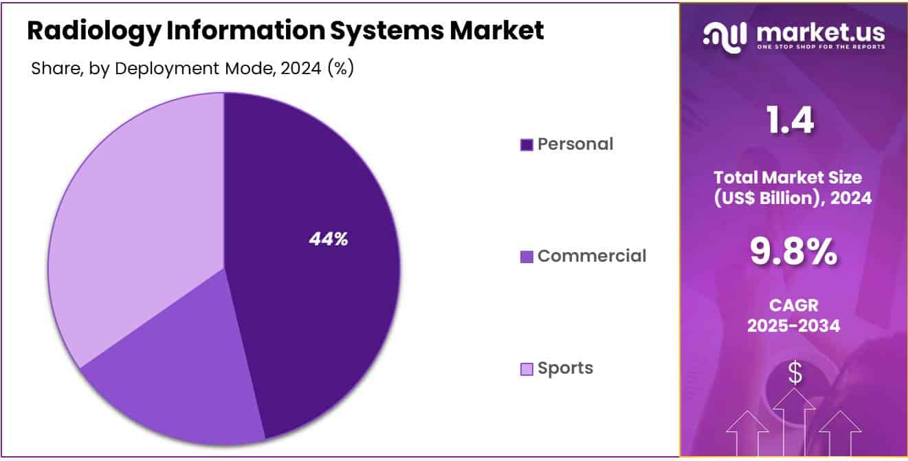 Radiology Information Systems Market Share