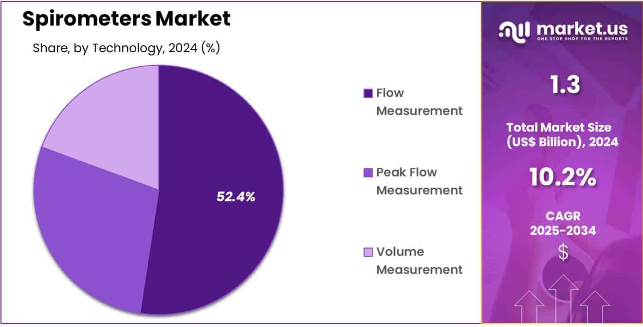 Spirometers Market Share