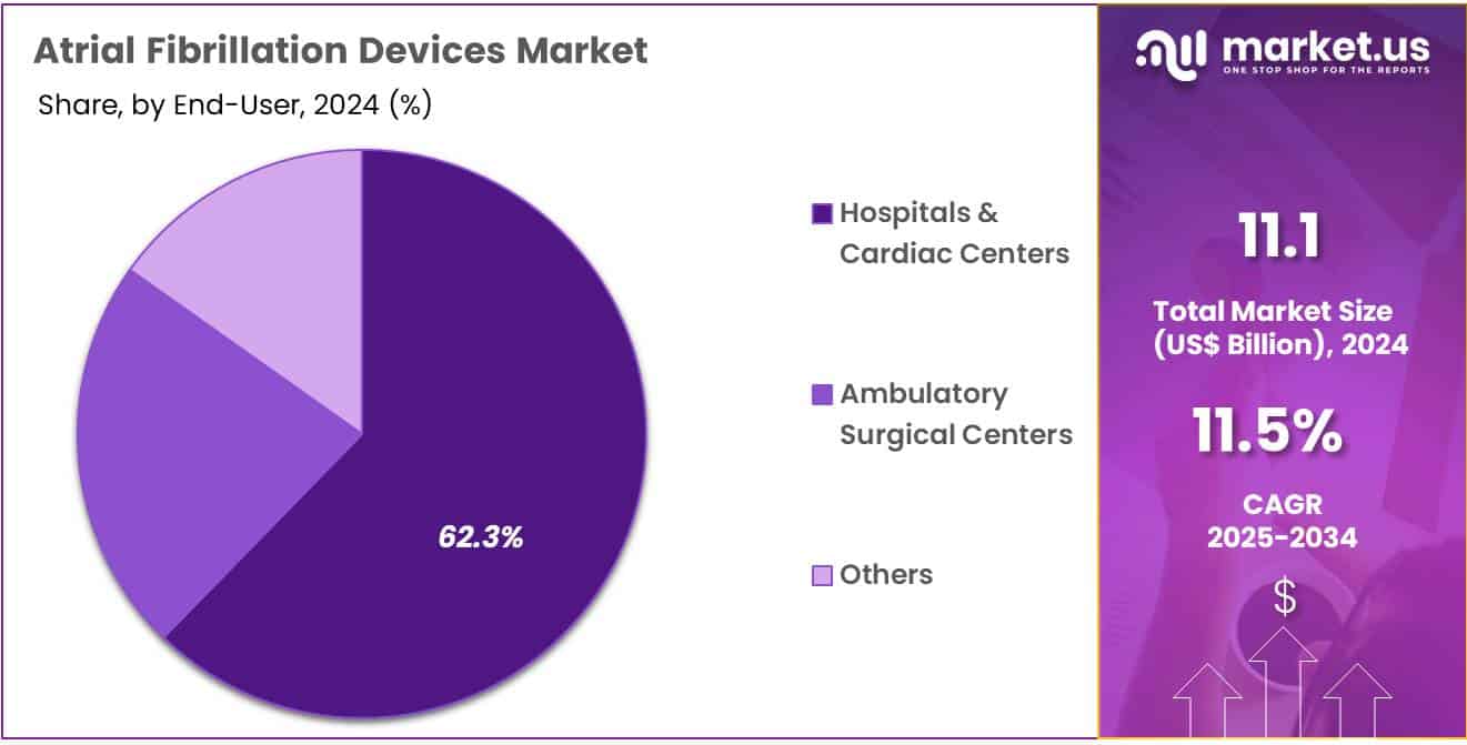 Atrial Fibrillation Devices Market Share