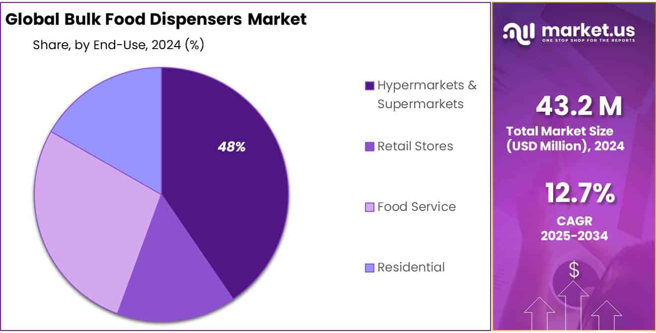 Bulk Food Dispensers Market Share