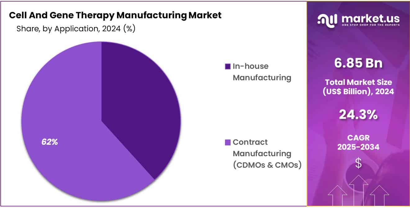 Cell And Gene Therapy Manufacturing Market Share