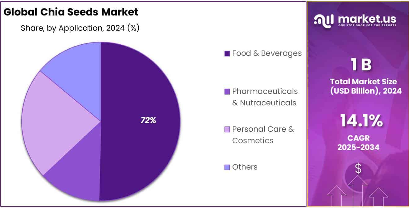 Chia Seeds Market Share