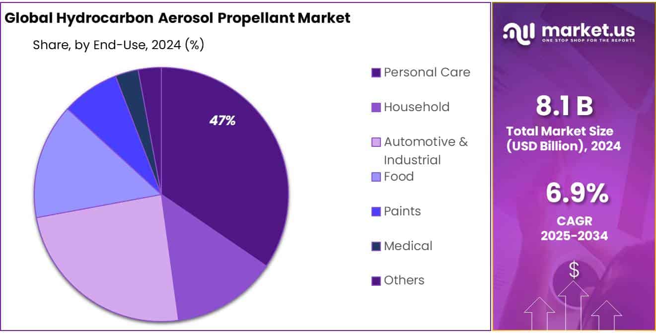 Hydrocarbon Aerosol Propellant Market Share