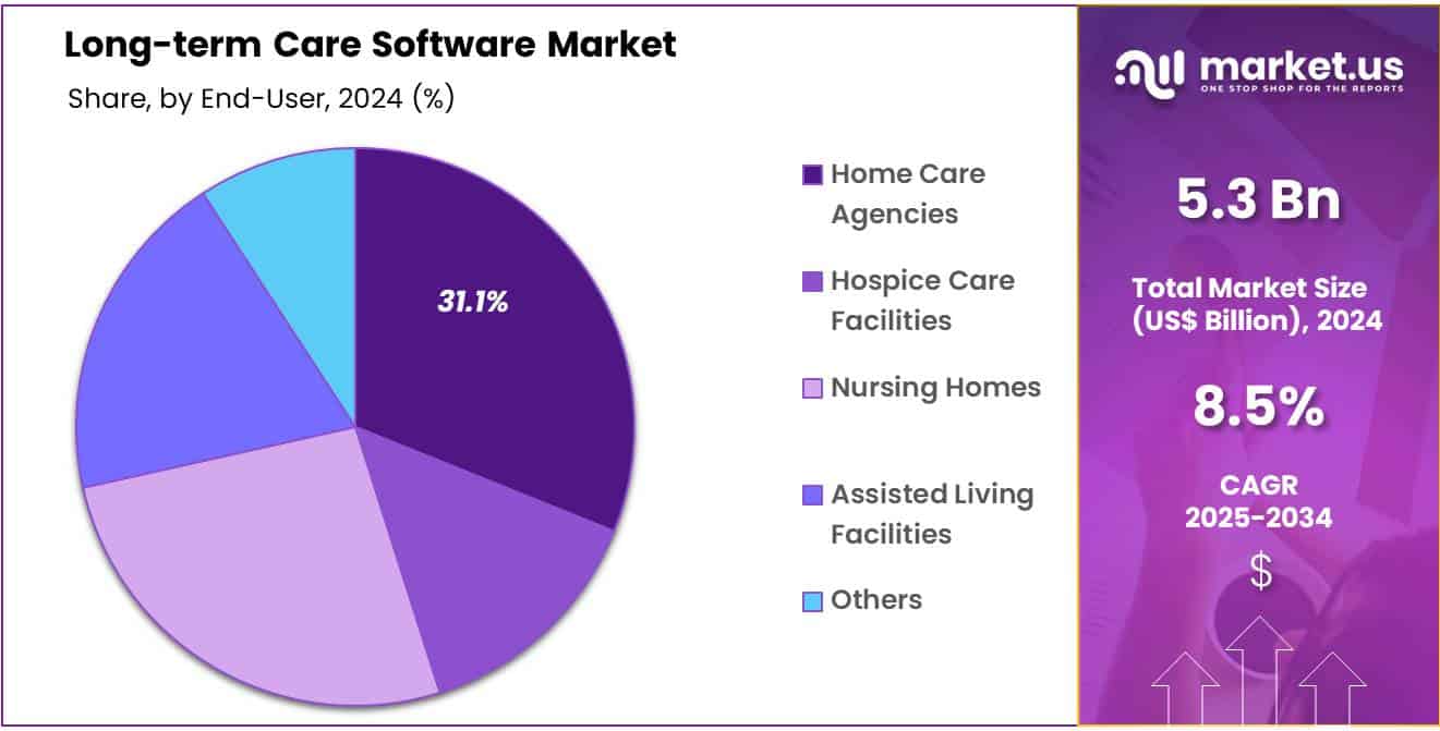 Long-term Care Software Market Share