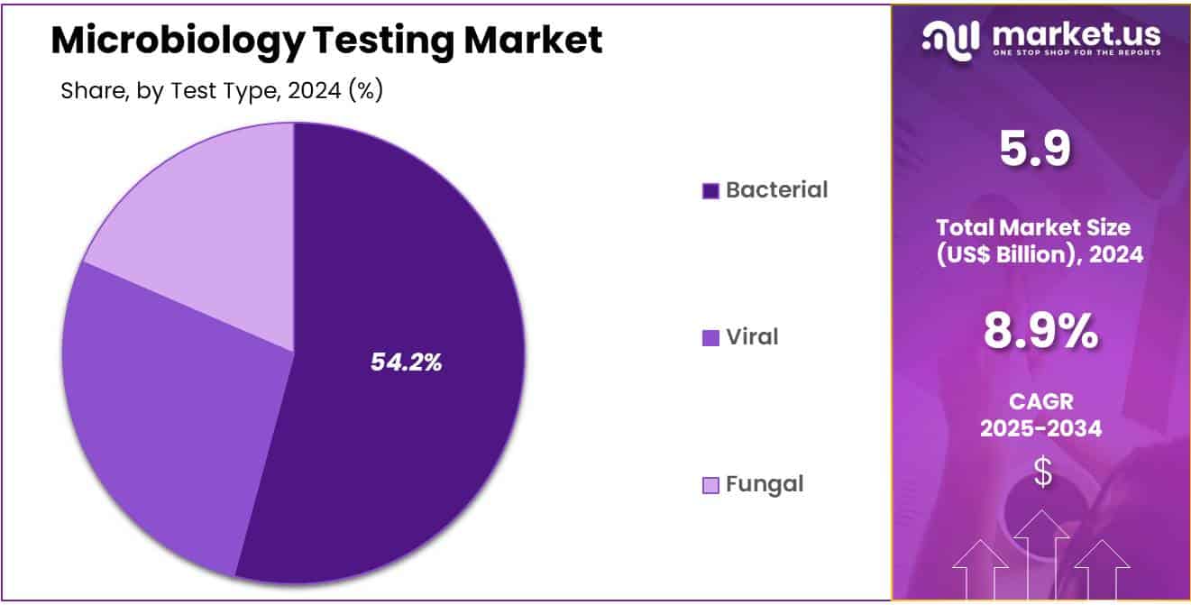 Microbiology Testing Market Share