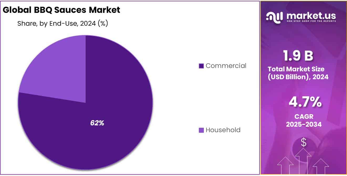 BBQ Sauces Market Share