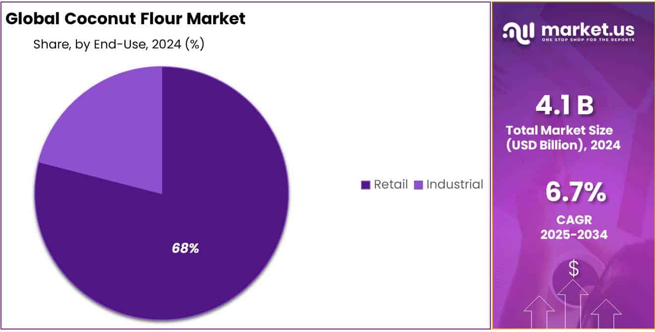 Coconut Flour Market Share