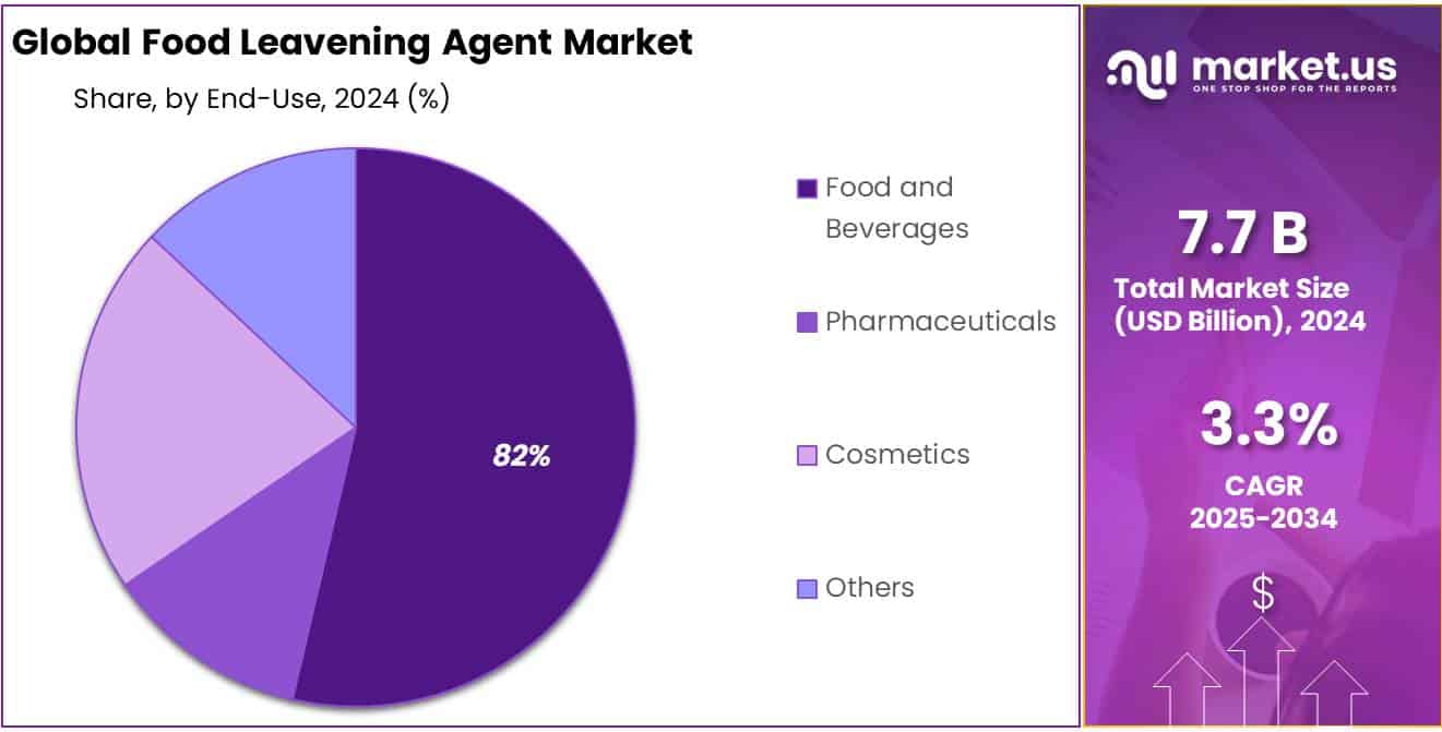 Food Leavening Agent Market Share