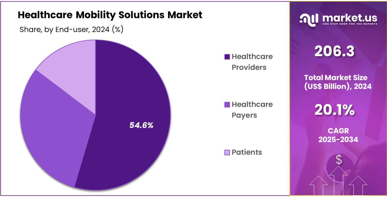 Healthcare Mobility Solutions Market Share
