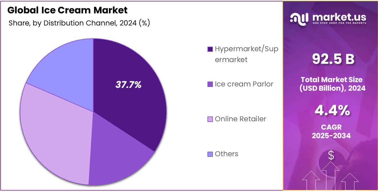Ice Cream Market Share
