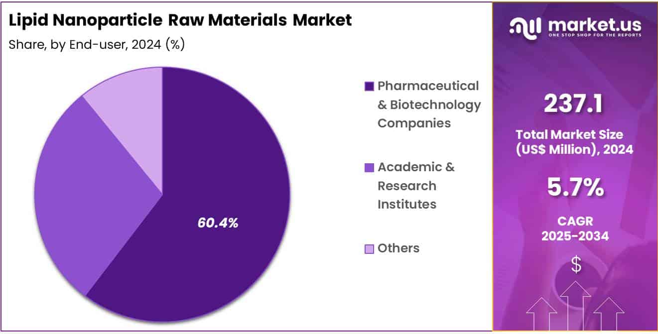Lipid Nanoparticle Raw Materials Market Share