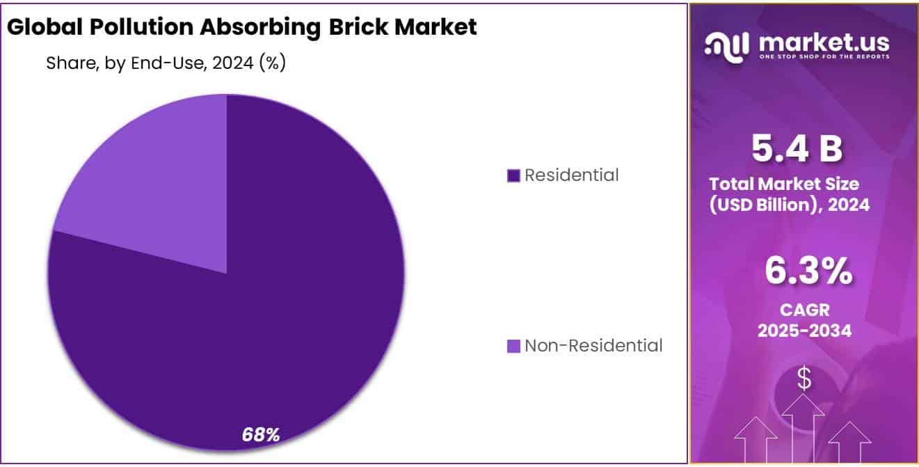 Pollution Absorbing Brick Market Share