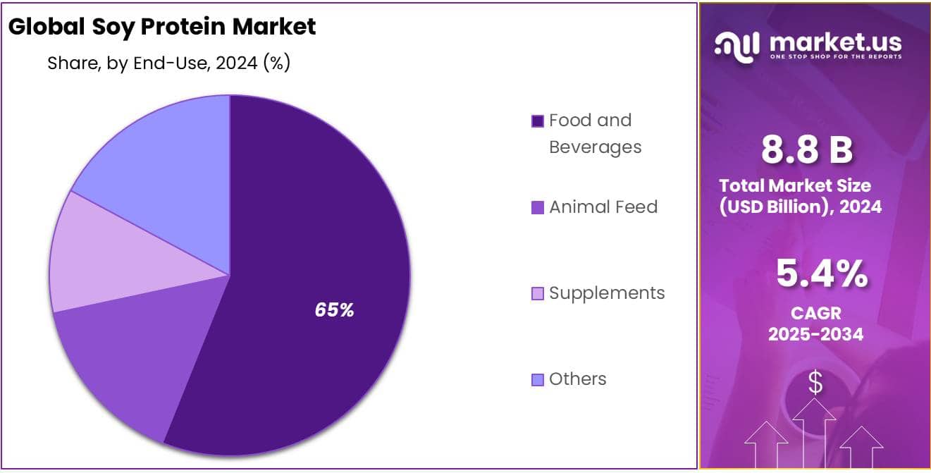 Soy Protein Market Share