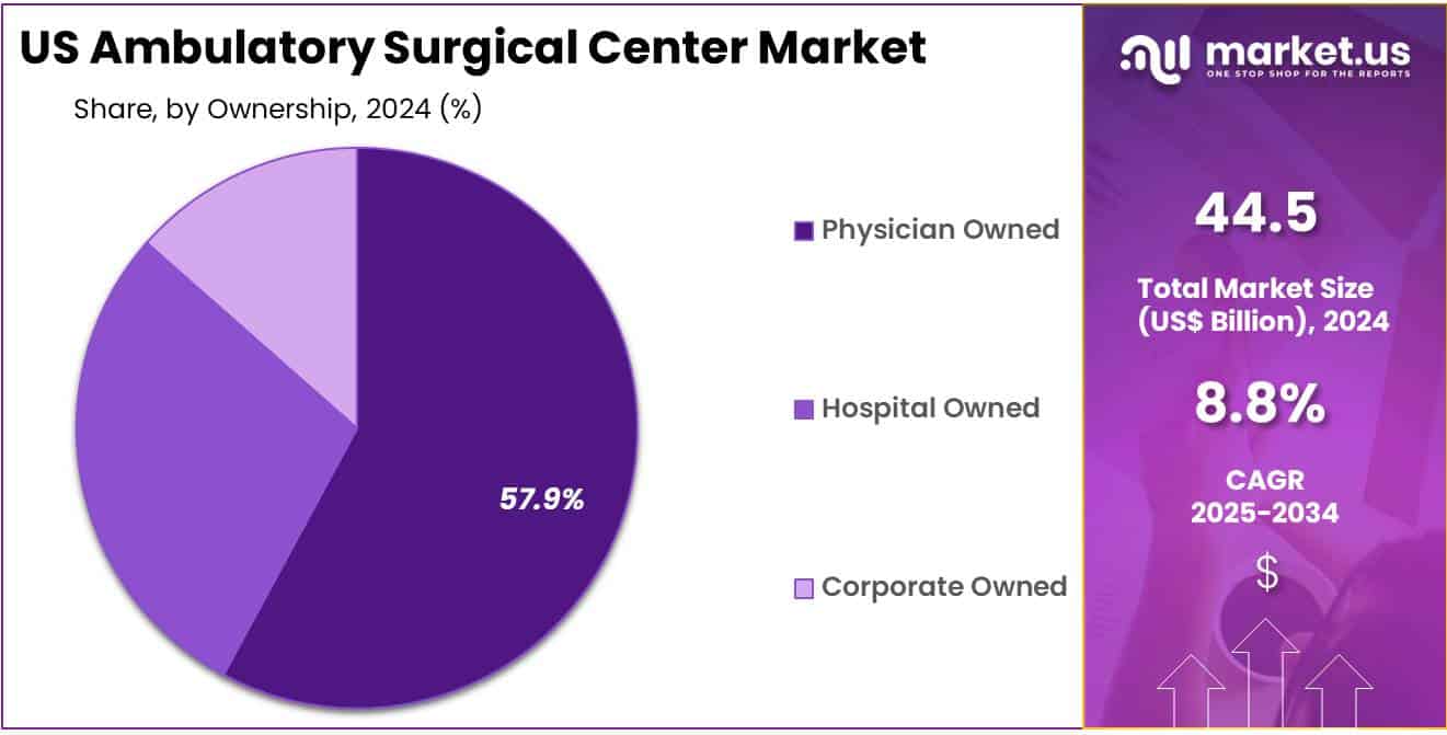 US Ambulatory Surgical Center Market Share
