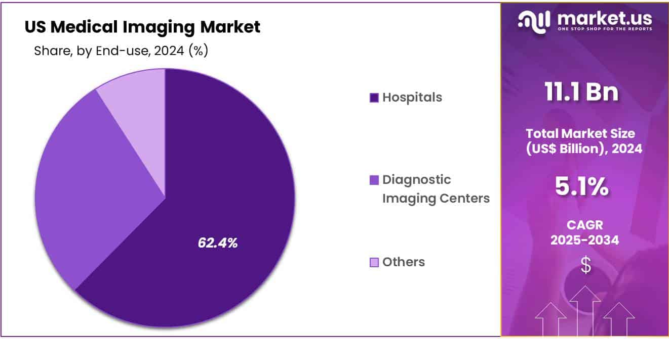 US Medical Imaging Market Share