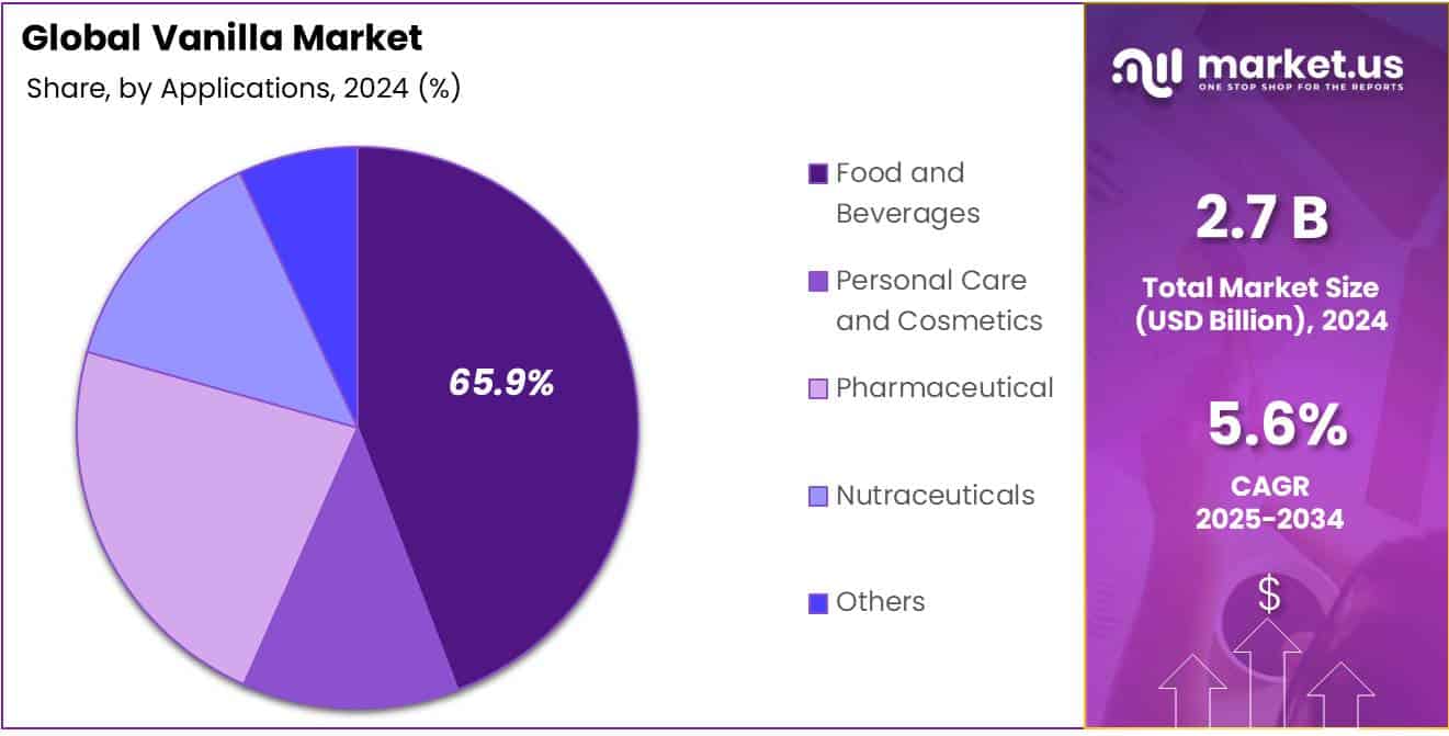 Vanilla Market Share