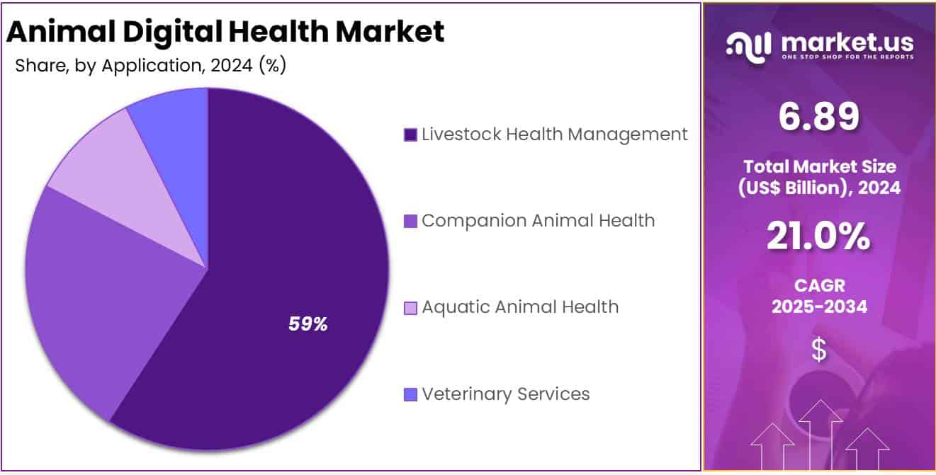 Animal Digital Health Market Share