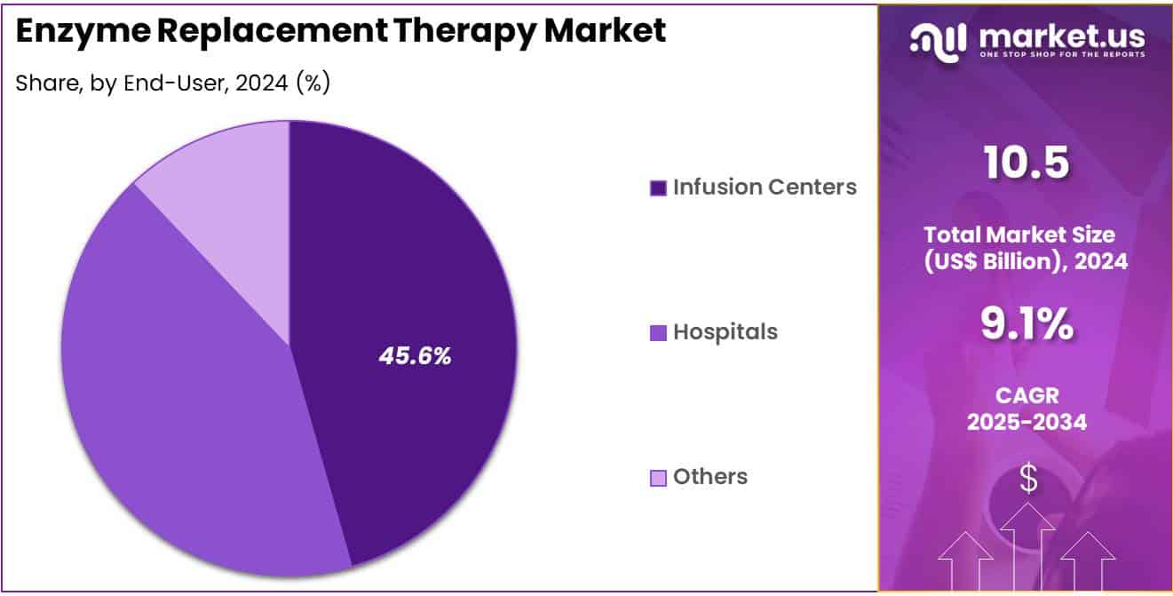 Enzyme Replacement Therapy Market Share
