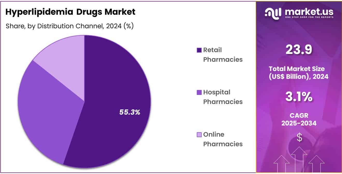 Hyperlipidemia Drugs Market Share