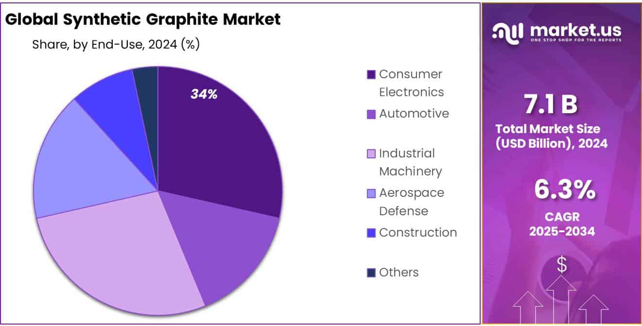 Synthetic Graphite Market Share