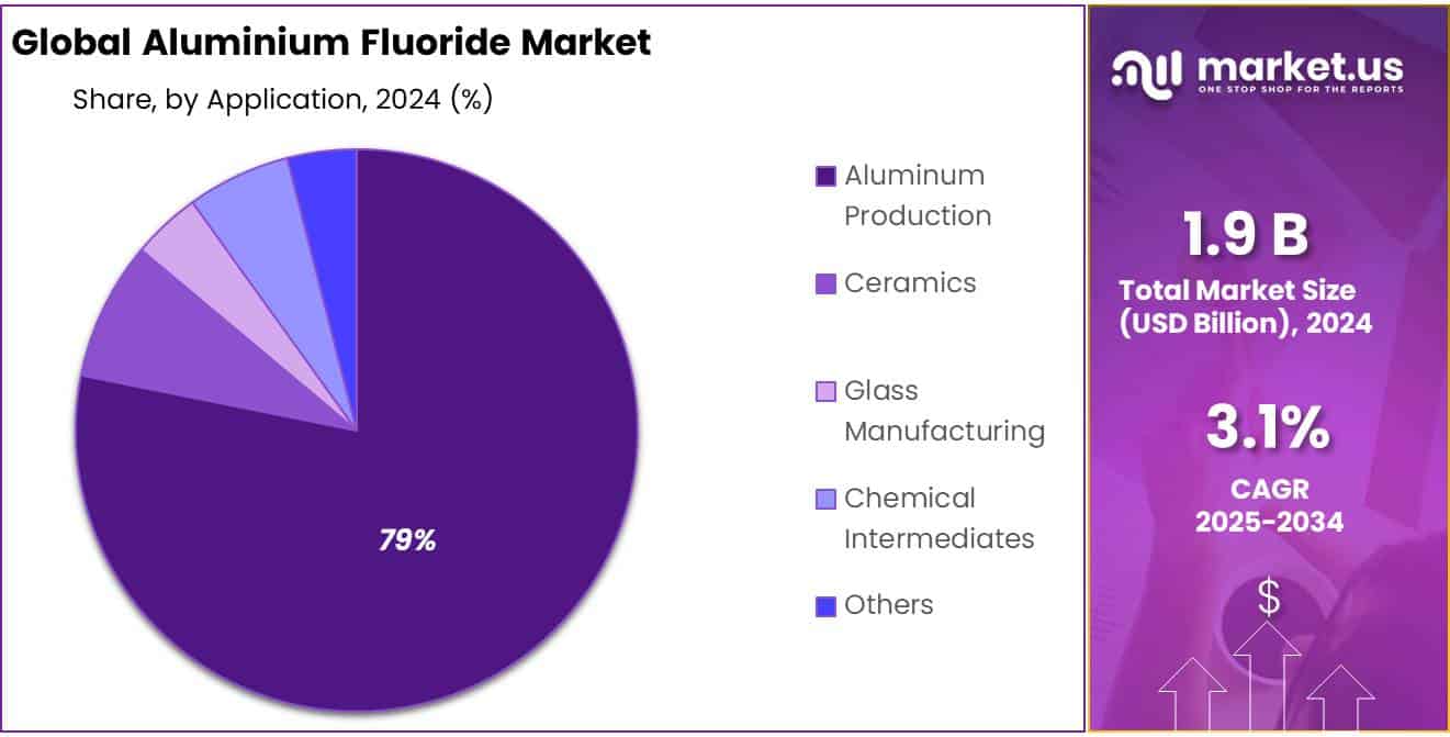 Aluminium Fluoride Market Share