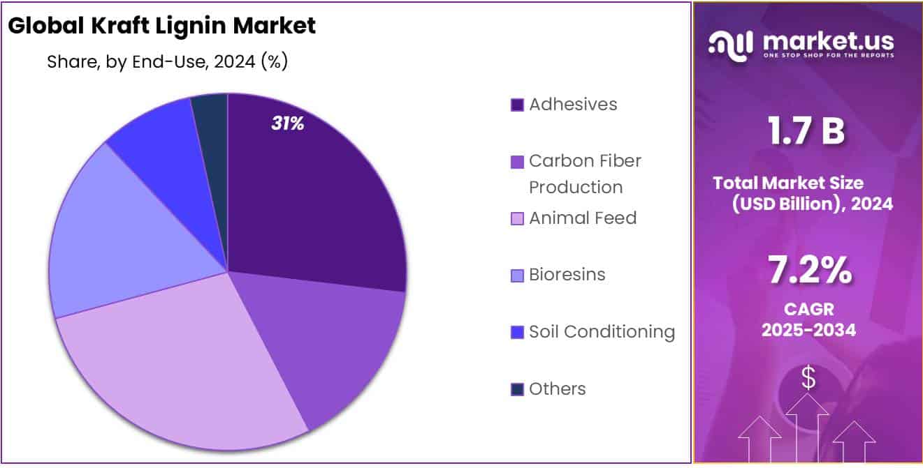 Kraft Lignin Market Share