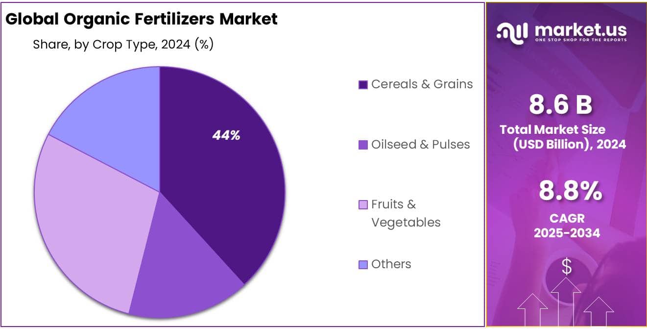 Organic Fertilizers Market Share