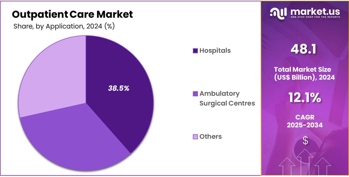 Outpatient Care Market Share