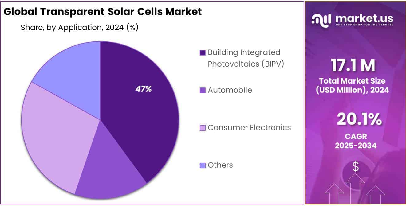 Transparent Solar Cells Market Share