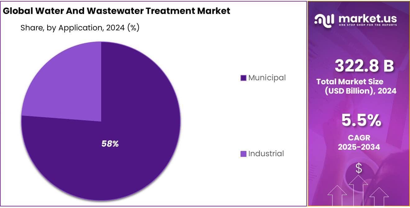 Water And Wastewater Treatment Market Share