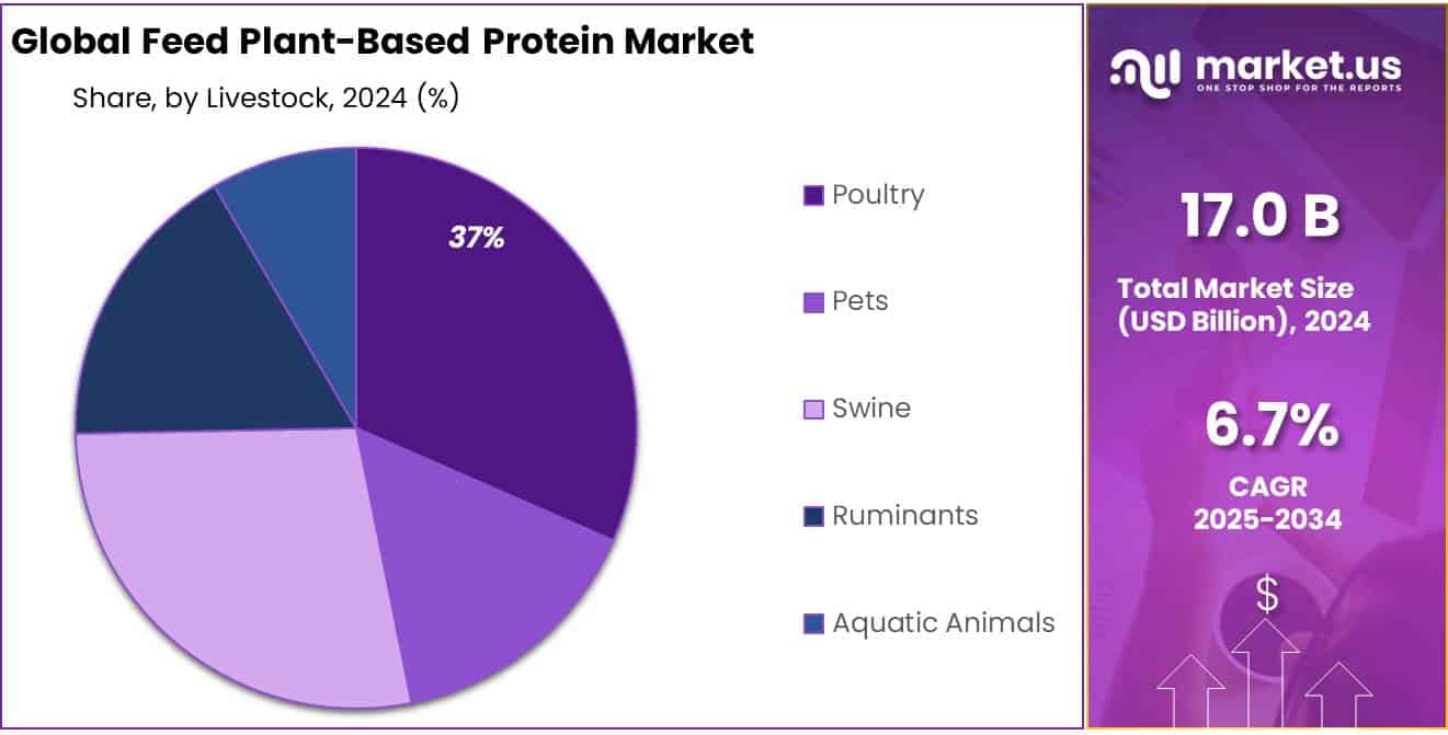 Feed Plant-Based Protein Market Share