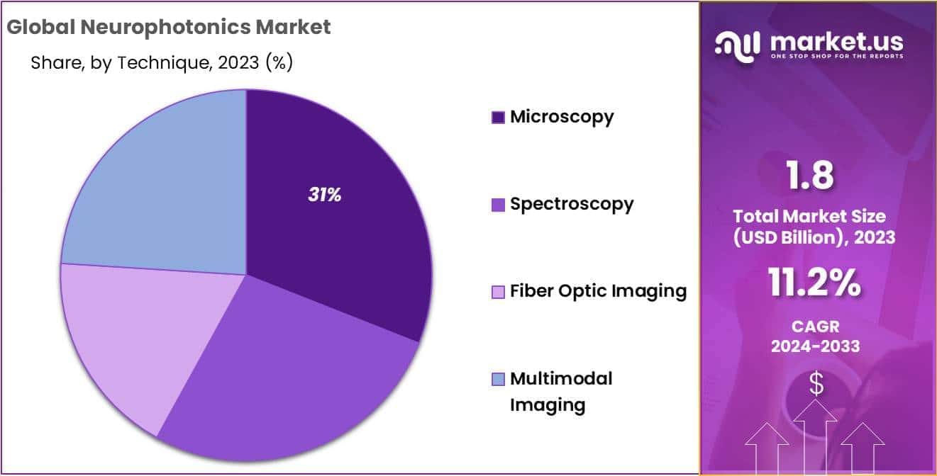 Neurophotonics Market Share