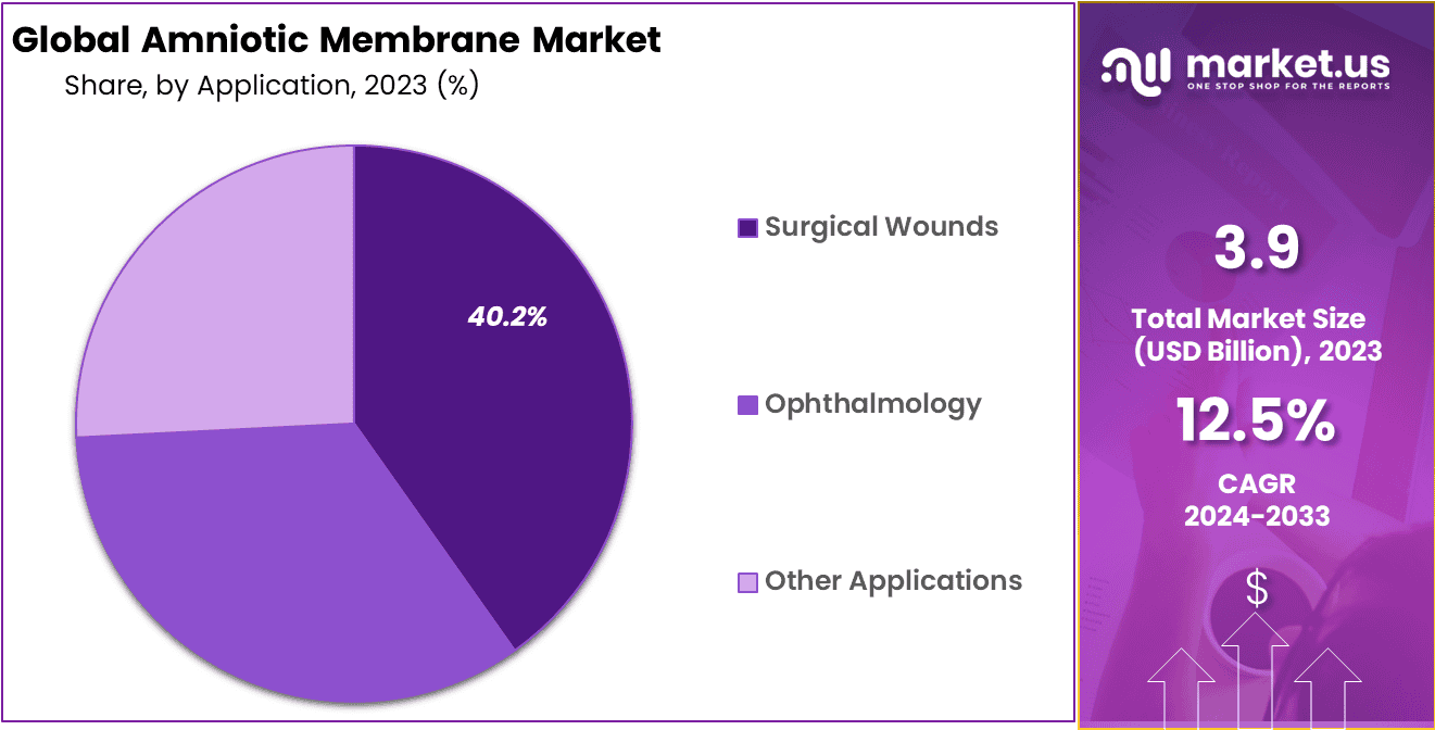 Amniotic Membrane Market Share