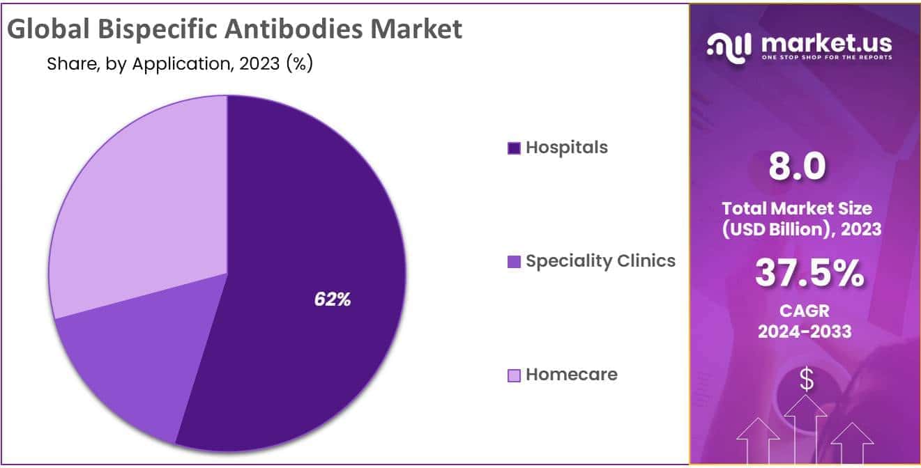 Bispecific Antibodies Market Share