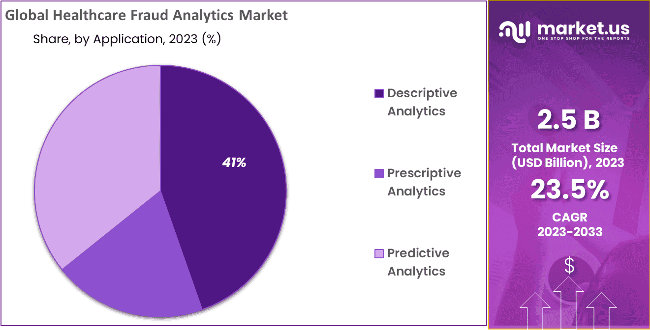 Healthcare Fraud Analytics Market Share