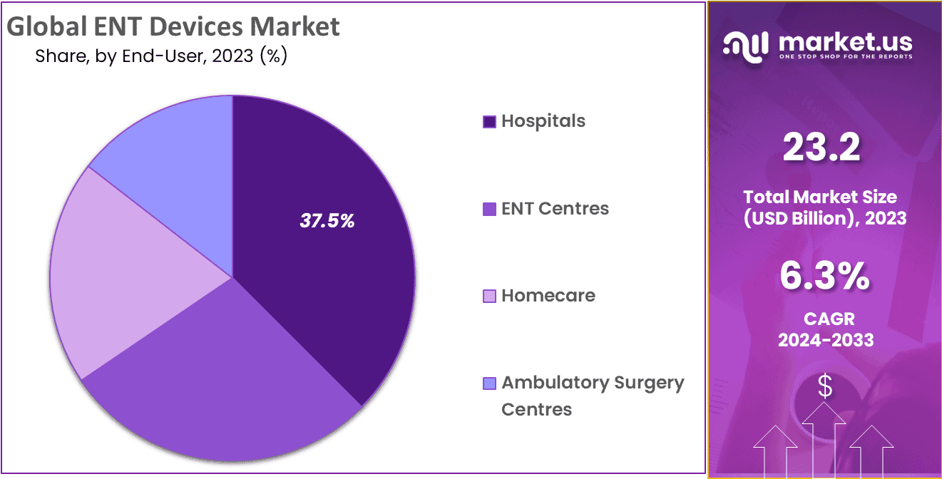 ENT Devices Market Share