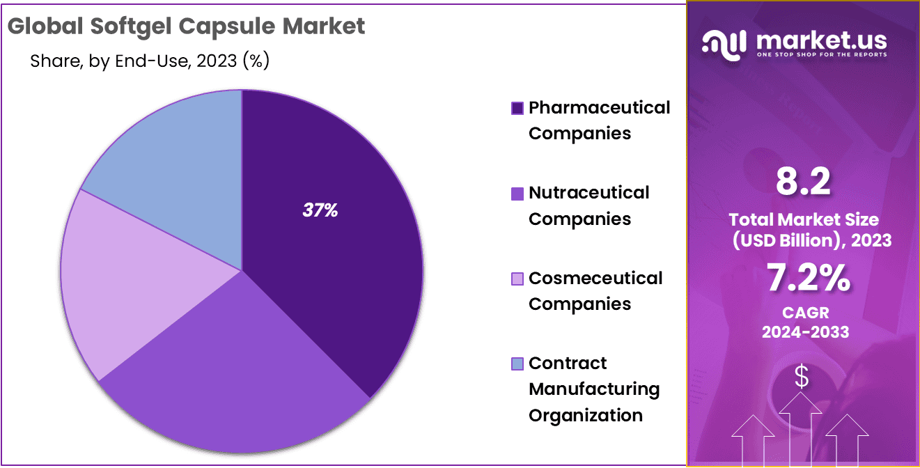 Softgel Capsule Market Share