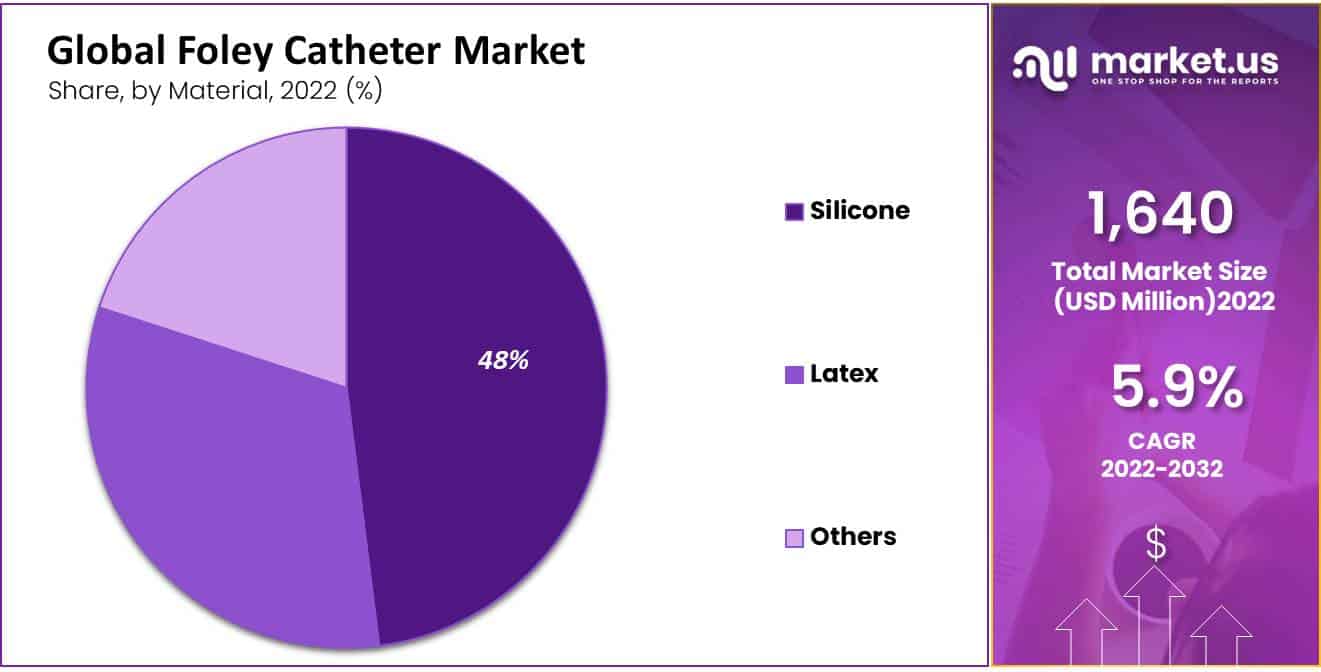 global foley catheter market by material.